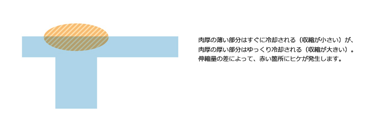 肉厚部分のヒケ発生の抑制