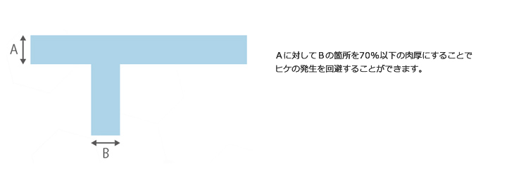 肉厚部分のヒケ発生の抑制
