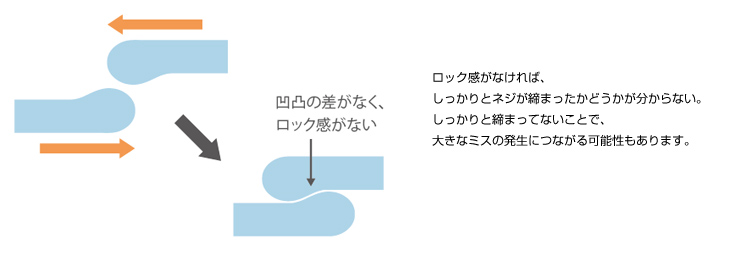 ロック機構の付加による作業ミスの防止