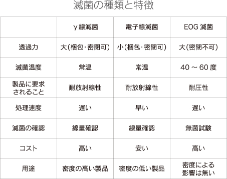 医療用プラスチック製品の滅菌対策のポイント