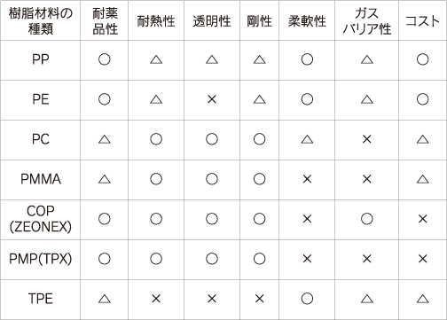 材料特性を考慮したプラスチック樹脂選定